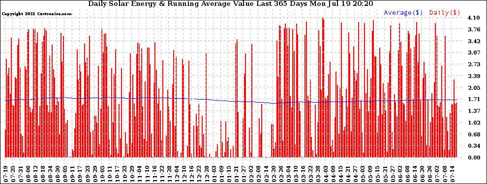 Solar PV/Inverter Performance Daily Solar Energy Production Value Running Average Last 365 Days