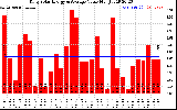 Solar PV/Inverter Performance Daily Solar Energy Production Value