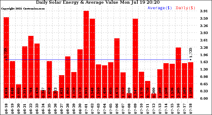 Solar PV/Inverter Performance Daily Solar Energy Production Value