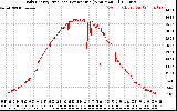 Solar PV/Inverter Performance Daily Energy Production Per Minute