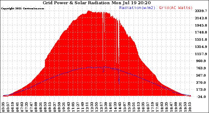 Solar PV/Inverter Performance Grid Power & Solar Radiation