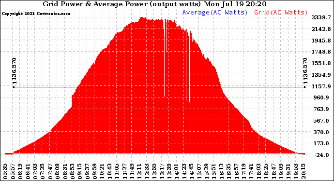 Solar PV/Inverter Performance Inverter Power Output