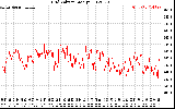 Solar PV/Inverter Performance Grid Voltage