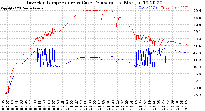 Solar PV/Inverter Performance Inverter Operating Temperature