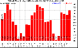 Solar PV/Inverter Performance Monthly Solar Energy Value Average Per Day ($)