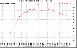 Solar PV/Inverter Performance Outdoor Temperature