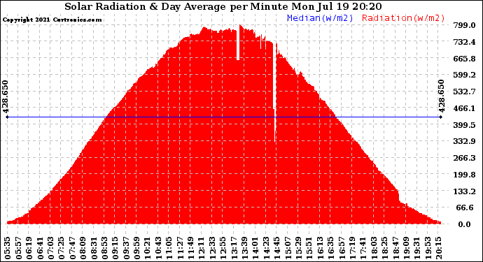 Solar PV/Inverter Performance Solar Radiation & Day Average per Minute