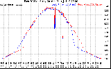 Solar PV/Inverter Performance Photovoltaic Panel Current Output