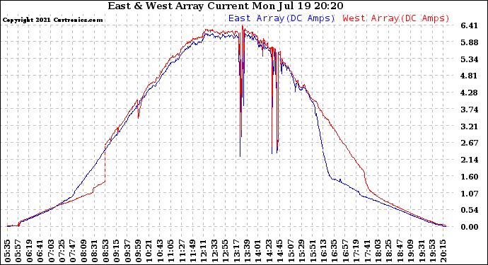 Solar PV/Inverter Performance Photovoltaic Panel Current Output