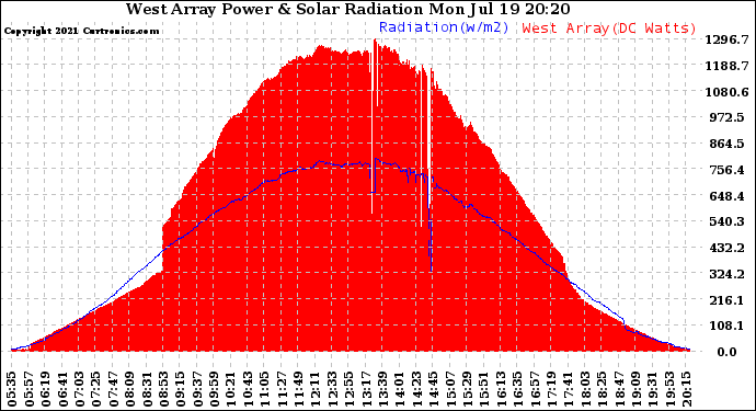 Solar PV/Inverter Performance West Array Power Output & Solar Radiation