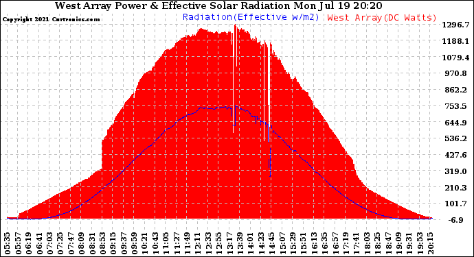 Solar PV/Inverter Performance West Array Power Output & Effective Solar Radiation