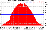 Solar PV/Inverter Performance West Array Actual & Average Power Output