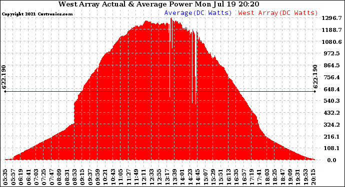 Solar PV/Inverter Performance West Array Actual & Average Power Output