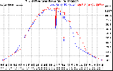 Solar PV/Inverter Performance Photovoltaic Panel Power Output