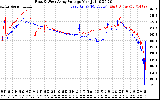 Solar PV/Inverter Performance Photovoltaic Panel Voltage Output