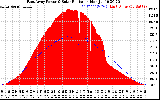 Solar PV/Inverter Performance East Array Power Output & Solar Radiation