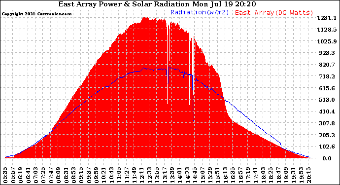 Solar PV/Inverter Performance East Array Power Output & Solar Radiation