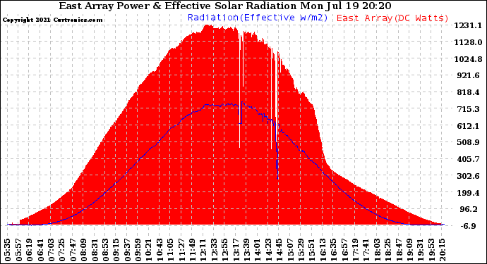 Solar PV/Inverter Performance East Array Power Output & Effective Solar Radiation