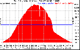 Solar PV/Inverter Performance East Array Actual & Average Power Output