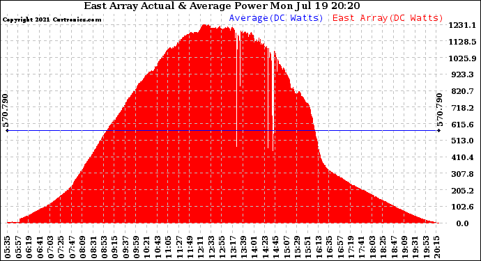 Solar PV/Inverter Performance East Array Actual & Average Power Output