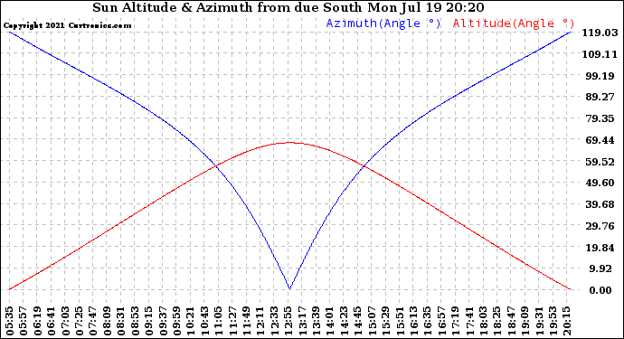 Solar PV/Inverter Performance Sun Altitude Angle & Azimuth Angle