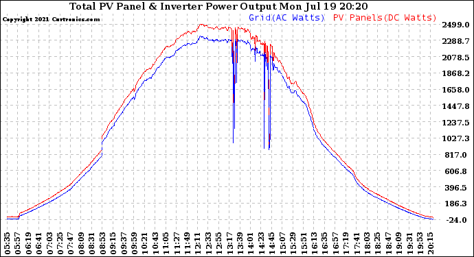 Solar PV/Inverter Performance PV Panel Power Output & Inverter Power Output