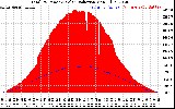 Solar PV/Inverter Performance Total PV Panel Power Output & Solar Radiation