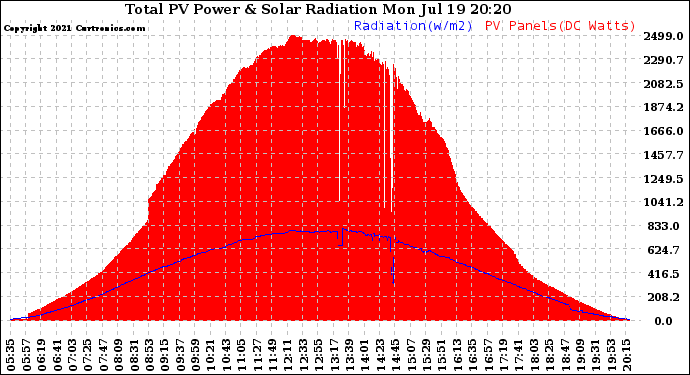 Solar PV/Inverter Performance Total PV Panel Power Output & Solar Radiation