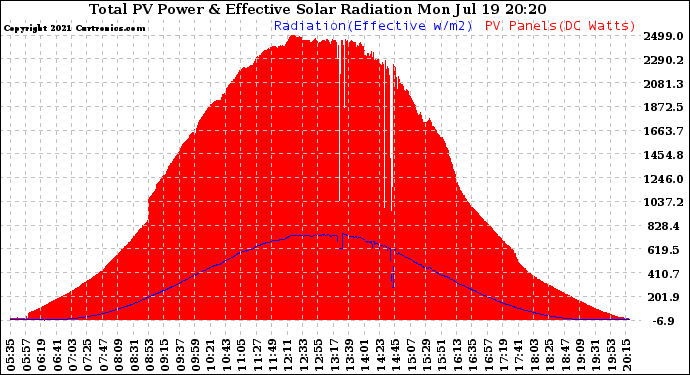 Solar PV/Inverter Performance Total PV Panel Power Output & Effective Solar Radiation