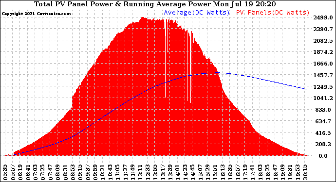 Solar PV/Inverter Performance Total PV Panel & Running Average Power Output