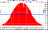 Solar PV/Inverter Performance Total PV Panel Power Output