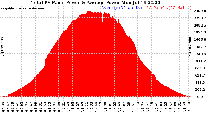 Solar PV/Inverter Performance Total PV Panel Power Output