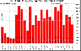 Solar PV/Inverter Performance Weekly Solar Energy Production