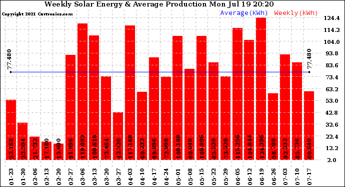 Solar PV/Inverter Performance Weekly Solar Energy Production