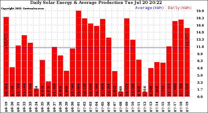 Solar PV/Inverter Performance Daily Solar Energy Production