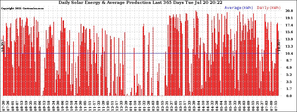 Solar PV/Inverter Performance Daily Solar Energy Production Last 365 Days