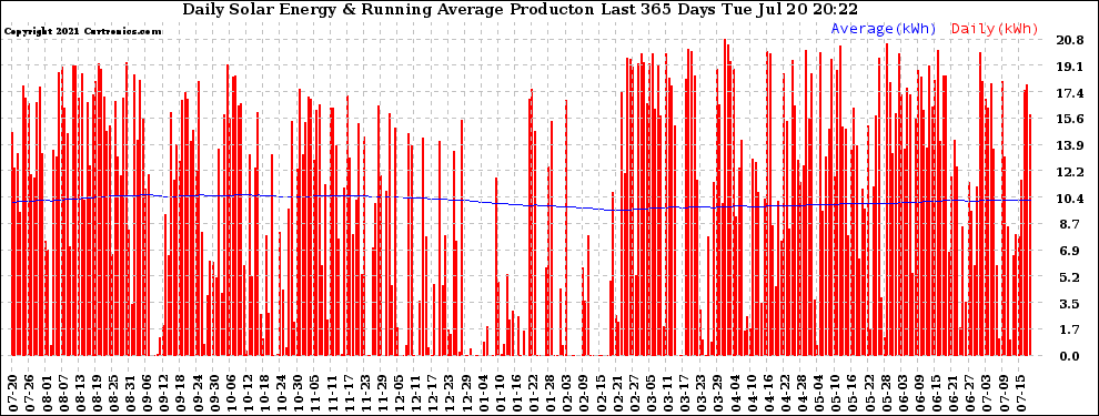 Solar PV/Inverter Performance Daily Solar Energy Production Running Average Last 365 Days