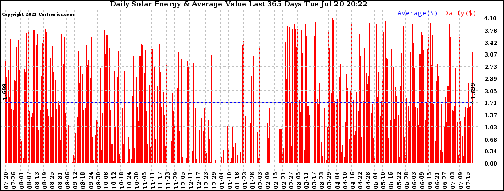 Solar PV/Inverter Performance Daily Solar Energy Production Value Last 365 Days