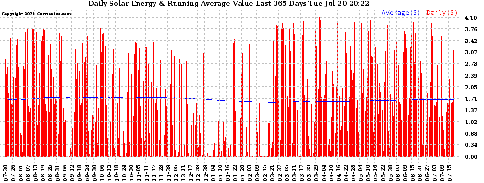 Solar PV/Inverter Performance Daily Solar Energy Production Value Running Average Last 365 Days