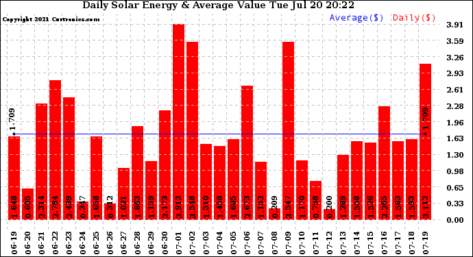 Solar PV/Inverter Performance Daily Solar Energy Production Value