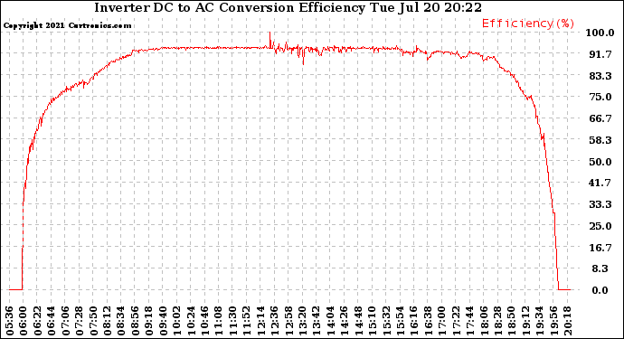 Solar PV/Inverter Performance Inverter DC to AC Conversion Efficiency