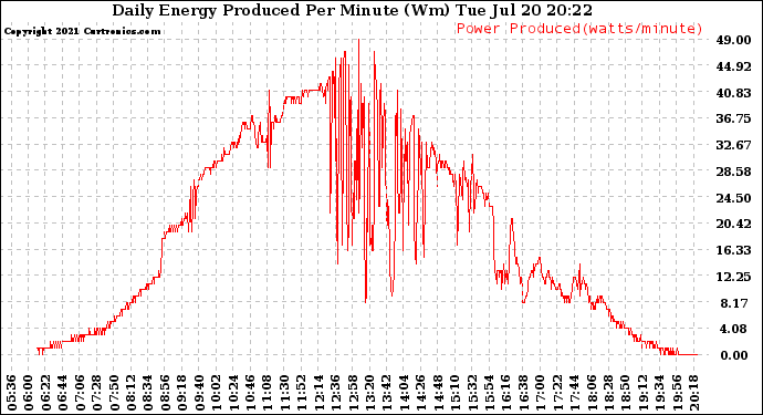 Solar PV/Inverter Performance Daily Energy Production Per Minute