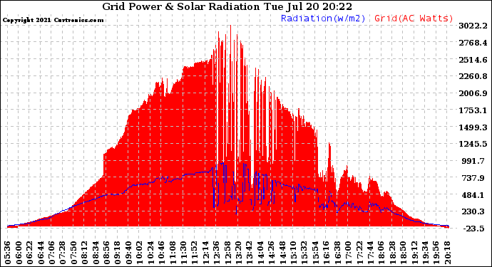 Solar PV/Inverter Performance Grid Power & Solar Radiation