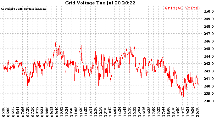 Solar PV/Inverter Performance Grid Voltage