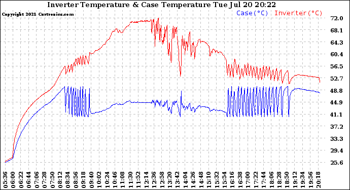 Solar PV/Inverter Performance Inverter Operating Temperature