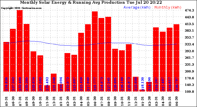 Solar PV/Inverter Performance Monthly Solar Energy Production Running Average