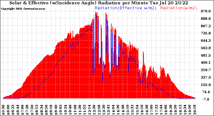 Solar PV/Inverter Performance Solar Radiation & Effective Solar Radiation per Minute