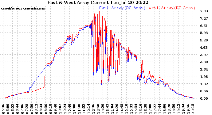 Solar PV/Inverter Performance Photovoltaic Panel Current Output