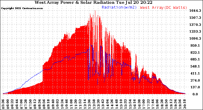 Solar PV/Inverter Performance West Array Power Output & Solar Radiation