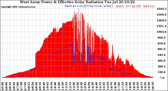 Solar PV/Inverter Performance West Array Power Output & Effective Solar Radiation